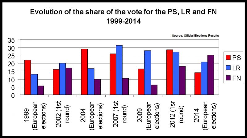 Evolution of the share of votes for each of the main French political parties